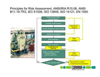 Principles for Risk Assessment, ANSI/RIA R15.06, ANSI
B11.19.TR3, IEC 61508, ISO 13849, ISO 14121, EN 1050
                              Determine the limits
                                of the Machine

                            Consider all life phases.
                                                               Hazardous-
                                                                analysis
                       Identify dangerous zones / parts


                               Identify the hazards

                                                                  Risk-
                                 Risk estimation
                                                                 analysis

                                 Risk evaluation
                                  IF RISK MUST BE
                                      REDUCED


                       Design a safety concept:
                       •   Protective measure                     Risk-
                       •   Estimate residual risk               reduction
                       •   ...



                  No                                      Yes Document the results
                              Is the machine safe?
                                                                technical documentation
 