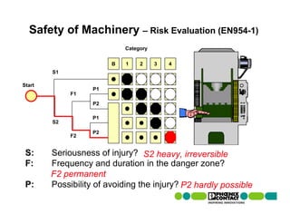 Safety of Machinery – Risk Evaluation (EN954-1)
                            Category


                        B   1    2     3   4
        S1

Start
                   P1
             F1
                   P2

                   P1
        S2

                   P2
             F2


 S:     Seriousness of injury? S2 heavy, irreversible
 F:     Frequency and duration in the danger zone?
        F2 permanent
 P:     Possibility of avoiding the injury? P2 hardly possible
 