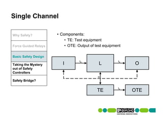Single Channel

Why Safety?           • Components:
                          • TE: Test equipment
Force Guided Relays       • OTE: Output of test equipment

Basic Safety Design
                                  Im                   Im
Taking the Mystery       I                   L              O
out of Safety
Controllers
                                            m
Safety Bridge?

                                                       Im
                                            TE              OTE
 