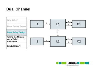 Dual Channel

Why Safety?
                                     m
                           Im
                      I1        L1   Im   O1
Force Guided Relays


Basic Safety Design             c


Taking the Mystery
out of Safety                        m
                           Im
Controllers           I2        L2   Im   O2
Safety Bridge?
 