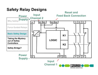 Safety Relay Designs
                                                             Reset and
           Power     Input                             Feed Back Connection
           Supply +Channel 2
Why Safety?
                      A1               S21 S22   S33 S34             13   23   31


Force Guided Relays

                           ~       +
Basic Safety Design            _
                                                               K1
Taking the Mystery
out of Safety                                    LOGIC
Controllers
                                                               K2
Safety Bridge?


           Power      A2                                   S11 S12   14   24   32
           Supply -
                                              Input
                                            Channel 1
 
