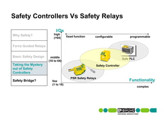 Safety Controllers Vs Safety Relays

                           I/Os
Why Safety?               high
                          (>64)     fixed function     configurable            programmable


Force Guided Relays


Basic Safety Design    middle
                                                                           Safe PLC
                      (16 to 64)
Taking the Mystery                                     Safety Controller
out of Safety
Controllers
                                       PSR Safety Relays
Safety Bridge?          few                                                    Functionality
                        (1 to 16)
                                                                                      complex
 