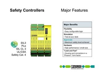 Safety Controllers   Major Features


                      Major Benefits

                      Flexibility
                      • Easy configurable logic
                      Simulation
                      • Test at your desk
                      Approvals
        SIL3          • Maximum safety level achieved
                      Hardware
        PLe
                      • High performance / small size
    SIL CL 3
                      “Look and Feel”
    UL/CSA            • Housing and connectors in a
Safety Cat. 4         “Phoenix”- form factor
 