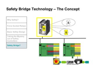 Safety Bridge Technology – The Concept

Why Safety?
                                  &
Force Guided Relays
                      &
Basic Safety Design           &
Taking the Mystery
out of Safety
Controllers

Safety Bridge?
 