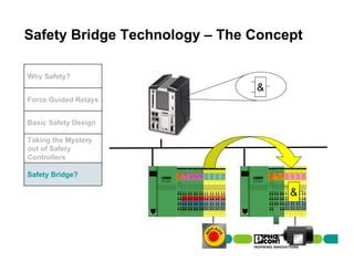 Safety Bridge Technology – The Concept

Why Safety?
                               &
Force Guided Relays


Basic Safety Design

Taking the Mystery
out of Safety
Controllers

Safety Bridge?

                                    &
 