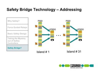 Safety Bridge Technology – Addressing

Why Safety?           PSDI             PSDI


Force Guided Relays
                               LPSDO          LPSDO

Basic Safety Design
                                   …
Taking the Mystery
out of Safety
Controllers

Safety Bridge?

                      Island # 1       Island # 31
 