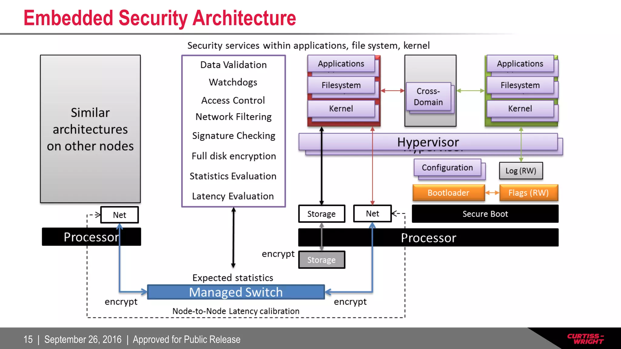 15 | September 26, 2016 | Approved for Public Release
Embedded Security Architecture
 