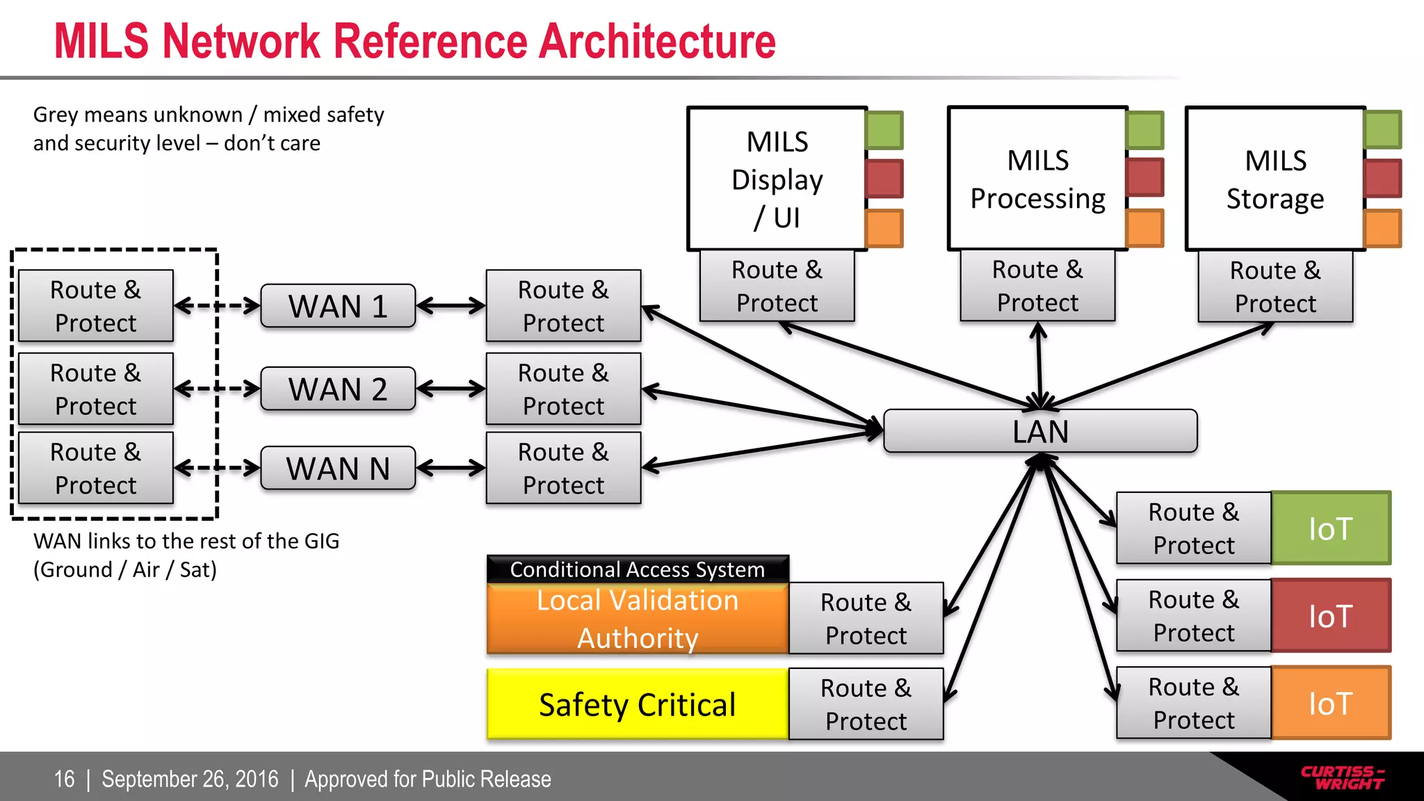 16 | September 26, 2016 | Approved for Public Release
MILS Network Reference Architecture
LAN
WAN 2
Route &
Protect
WAN 1
Route &
Protect
WAN N
Route &
Protect
MILS
Processing
MILS
Storage
MILS
Display
/ UI
IoT
Route &
Protect
Route &
Protect
Route &
Protect
Route &
Protect
IoT
Route &
Protect
IoT
Route &
Protect
Local Validation
Authority
Route &
Protect
Grey means unknown / mixed safety
and security level – don’t care
Safety Critical
Route &
Protect
Conditional Access System
Route &
Protect
Route &
Protect
Route &
Protect
WAN links to the rest of the GIG
(Ground / Air / Sat)
 