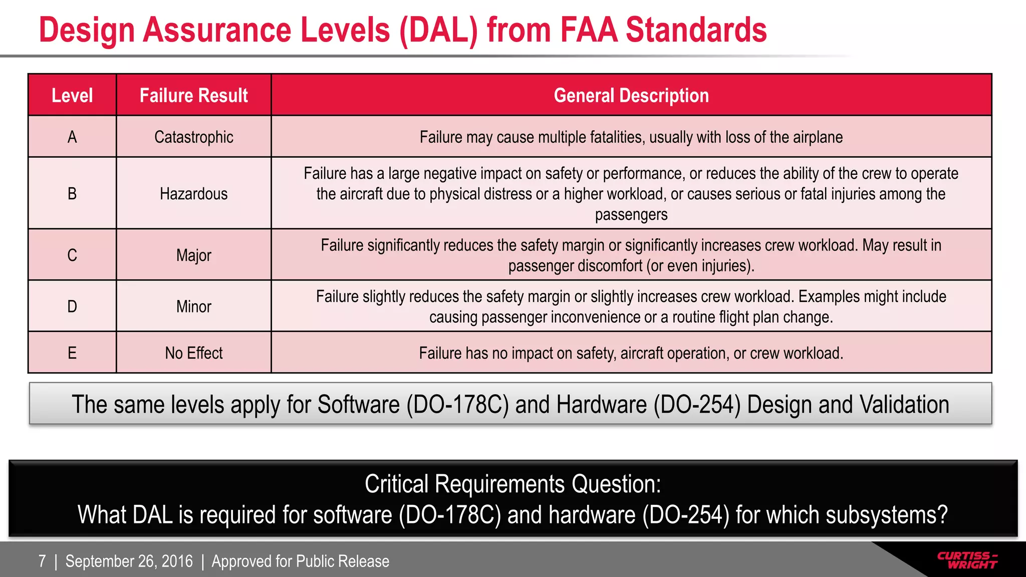 7 | September 26, 2016 | Approved for Public Release
Design Assurance Levels (DAL) from FAA Standards
Level Failure Result General Description
A Catastrophic Failure may cause multiple fatalities, usually with loss of the airplane
B Hazardous
Failure has a large negative impact on safety or performance, or reduces the ability of the crew to operate
the aircraft due to physical distress or a higher workload, or causes serious or fatal injuries among the
passengers
C Major
Failure significantly reduces the safety margin or significantly increases crew workload. May result in
passenger discomfort (or even injuries).
D Minor
Failure slightly reduces the safety margin or slightly increases crew workload. Examples might include
causing passenger inconvenience or a routine flight plan change.
E No Effect Failure has no impact on safety, aircraft operation, or crew workload.
The same levels apply for Software (DO-178C) and Hardware (DO-254) Design and Validation
Critical Requirements Question:
What DAL is required for software (DO-178C) and hardware (DO-254) for which subsystems?
 