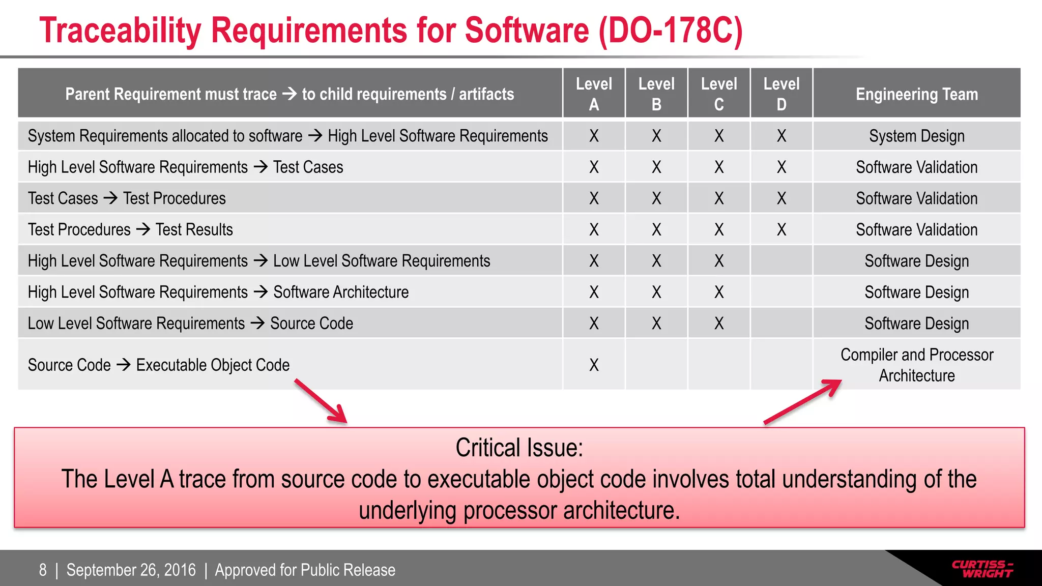 8 | September 26, 2016 | Approved for Public Release
Traceability Requirements for Software (DO-178C)
Parent Requirement must trace  to child requirements / artifacts
Level
A
Level
B
Level
C
Level
D
Engineering Team
System Requirements allocated to software  High Level Software Requirements X X X X System Design
High Level Software Requirements  Test Cases X X X X Software Validation
Test Cases  Test Procedures X X X X Software Validation
Test Procedures  Test Results X X X X Software Validation
High Level Software Requirements  Low Level Software Requirements X X X Software Design
High Level Software Requirements  Software Architecture X X X Software Design
Low Level Software Requirements  Source Code X X X Software Design
Source Code  Executable Object Code X
Compiler and Processor
Architecture
Critical Issue:
The Level A trace from source code to executable object code involves total understanding of the
underlying processor architecture.
 