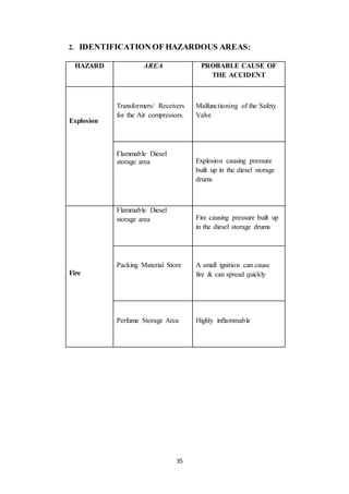 35
2. IDENTIFICATION OF HAZARDOUS AREAS:
HAZARD AREA PROBABLE CAUSE OF
THE ACCIDENT
Explosion
Transformers/ Receivers
for the Air compressors.
Malfunctioning of the Safety
Valve
Flammable Diesel
storage area Explosion causing pressure
built up in the diesel storage
drums
Fire
Flammable Diesel
storage area Fire causing pressure built up
in the diesel storage drums
Packing Material Store A small ignition can cause
fire & can spread quickly
Perfume Storage Area Highly inflammable
 