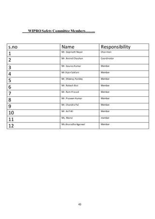 43
WIPRO Safety Committee Members……..
s.no Name Responsibility
1 Mr. Gopinath Nayar Chairman
2 Mr. Arvind Chauhan Coordinator
3 Mr. Gaurav Kumar Member
4 Mr.Vipin Saklani Member
5 Mr. Dheeraj Pandey Member
6 Mr. Rakesh Bist Member
7 Mr. Ram Prasad Member
8 Mr. Praveen Kumar Member
9 Mr. Chandra Pal Member
10 Mr. Arif Ali Member
11 Ms. Manvi member
12 Ms.Anuradha Agarwal Member
 