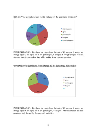 61
Q13) Do You use yellow lines while walking in the company premises?
INTERPRETATION: The above pie chart shows that out of 40 workers, 6 worker are
strongly agree,12 are agree and 8 are partial agree, 6 disagree, 8 strongly disagree with the
statement that they use yellow lines while walking in the company premises.
Q14) Does your complaints well listened by the concerned authorities?
INTERPRETATION: The above pie chart shows that out of 40 workers, 8 worker are
strongly agree,16 are agree and 8 are partial agree, 6 disagree with the statement that their
complaints well listened by the concerned authorities.
15%
30%
20%
15%
20%
strongly agree
agree
partial agree
disagree
strongly disagree
30%
40%
25%
5%
strongly agree
agree
partial agree
disagree
 