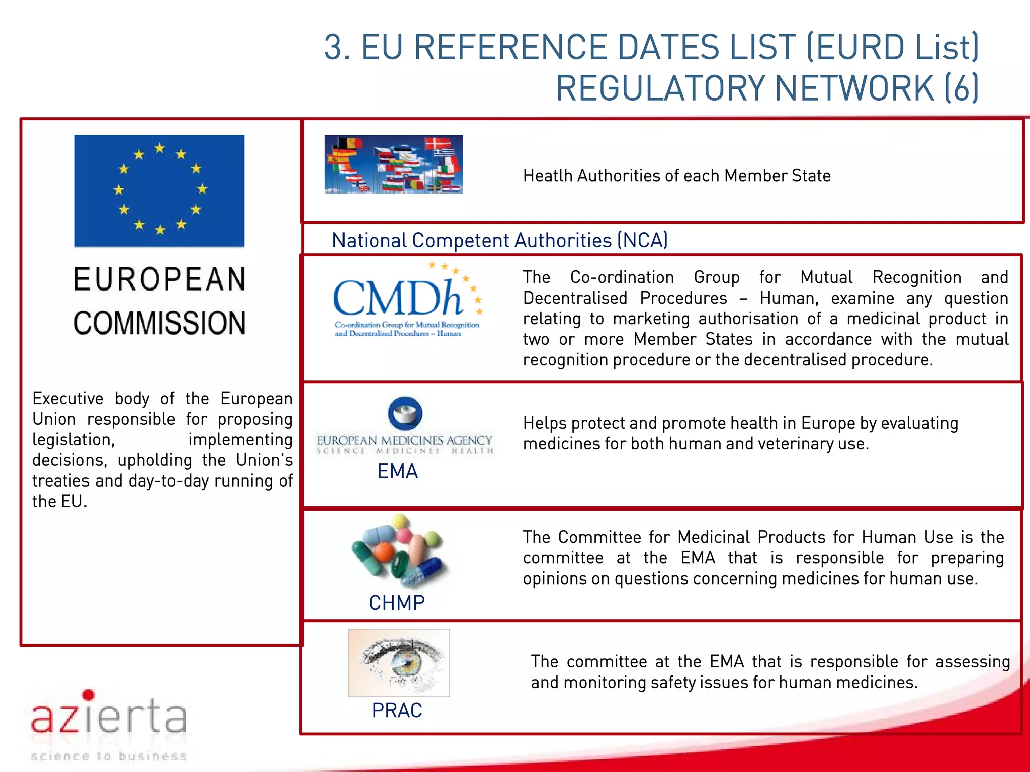 3. EU REFERENCE DATES LIST (EURD List)
REGULATORY NETWORK (6)
11
The Co-ordination Group for Mutual Recognition and
Decentralised Procedures – Human, examine any question
relating to marketing authorisation of a medicinal product in
two or more Member States in accordance with the mutual
recognition procedure or the decentralised procedure.
Executive body of the European
Union responsible for proposing
legislation, implementing
decisions, upholding the Union's
treaties and day-to-day running of
the EU.
Helps protect and promote health in Europe by evaluating
medicines for both human and veterinary use.
Heatlh Authorities of each Member State
The Committee for Medicinal Products for Human Use is the
committee at the EMA that is responsible for preparing
opinions on questions concerning medicines for human use.
CHMP
The committee at the EMA that is responsible for assessing
and monitoring safety issues for human medicines.
EMA
PRAC
National Competent Authorities (NCA)
 