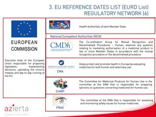 3. EU REFERENCE DATES LIST (EURD List)
REGULATORY NETWORK (6)
11
The Co-ordination Group for Mutual Recognition and
Decentralised Procedures – Human, examine any question
relating to marketing authorisation of a medicinal product in
two or more Member States in accordance with the mutual
recognition procedure or the decentralised procedure.
Executive body of the European
Union responsible for proposing
legislation, implementing
decisions, upholding the Union's
treaties and day-to-day running of
the EU.
Helps protect and promote health in Europe by evaluating
medicines for both human and veterinary use.
Heatlh Authorities of each Member State
The Committee for Medicinal Products for Human Use is the
committee at the EMA that is responsible for preparing
opinions on questions concerning medicines for human use.
CHMP
The committee at the EMA that is responsible for assessing
and monitoring safety issues for human medicines.
EMA
PRAC
National Competent Authorities (NCA)
 