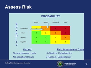 Assess Risk
PROBABILITY
S
E
V
E
R
I
T
Y

Unlikely

Seldom

Occasional

Likely

Catastrophic

2

3

4

4

Critical

1

2

3

4

Marginal

1

1

2

3

Negligible

1

1

2

2

Hazard

Risk Assessment Code

No precision approach

3 (Seldom, Catastrophic)

No operational tower

3 (Seldom, Catastrophic)

Safety Risk Management Example

Federal Aviation
Administration

12

 