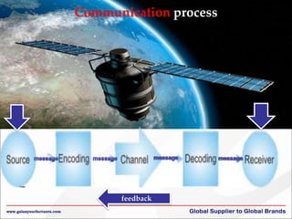 Communication process
feedback
 