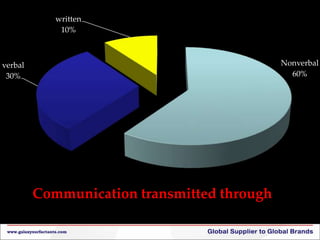 Nonverbal
60%
verbal
30%
written
10%
Communication transmitted through
 