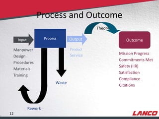 Process and Outcome
                                                              Theory

                 Input                Process       Output                Outcome

            Manpower                                Product
                                                    Service            Mission Progress
            Design
                                                                       Commitments Met
            Procedures
                                                                       Safety (IIR)
            Materials
                                                                       Satisfaction
            Training
                                                                       Compliance
                                            Waste
                                                                       Citations




                          Rework
        12
© LANCO Group, All Rights Reserved
 