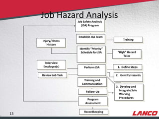 Job Hazard Analysis
                                                       Job Safety Analysis
                                                         (JSA) Program


                                                       Establish JSA Team
                                     Injury/Illness                                Training
                                        History
                                                        Identify “Priority”
                                                         Schedule for JSA      “High” Hazard
                                                                                   Tasks

                                      Interview
                                     Employee(s)           Perform JSA         1. Define Steps

                                     Review Job Task                          2. Identify Hazards
                                                           Training and
                                                          Communication
                                                                              3. Develop and
                                                             Follow-Up          Integrate Safe
                                                                                Working
                                                                                Procedures
                                                             Program
                                                            Assessment

                                                           Recordkeeping
        13
© LANCO Group, All Rights Reserved
 