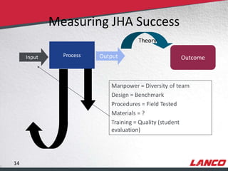 Measuring JHA Success
                                                           Theory

                 Input               Process   Output                     Outcome



                                                  Manpower = Diversity of team
                                                  Design = Benchmark
                                                  Procedures = Field Tested
                                                  Materials = ?
                                                  Training = Quality (student
                                                  evaluation)




        14
© LANCO Group, All Rights Reserved
 