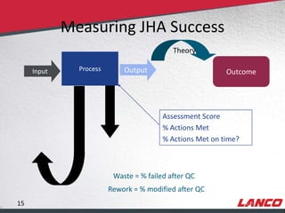 Measuring JHA Success
                                                                  Theory

                 Input               Process       Output                        Outcome




                                                               Assessment Score
                                                               % Actions Met
                                                               % Actions Met on time?



                                                Waste = % failed after QC
                                               Rework = % modified after QC
        15
© LANCO Group, All Rights Reserved
 