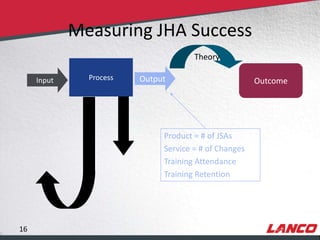 Measuring JHA Success
                                                            Theory

                 Input               Process   Output                        Outcome




                                                    Product = # of JSAs
                                                    Service = # of Changes
                                                    Training Attendance
                                                    Training Retention




        16
© LANCO Group, All Rights Reserved
 