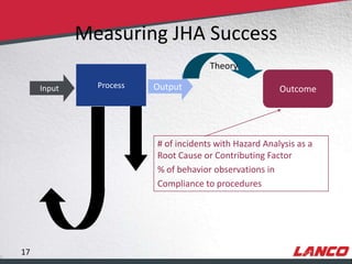 Measuring JHA Success
                                                            Theory

                 Input               Process   Output                         Outcome




                                               # of incidents with Hazard Analysis as a
                                               Root Cause or Contributing Factor
                                               % of behavior observations in
                                               Compliance to procedures




        17
© LANCO Group, All Rights Reserved
 