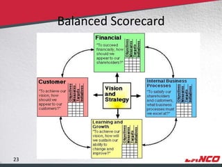 Balanced Scorecard




        23
© LANCO Group, All Rights Reserved
 