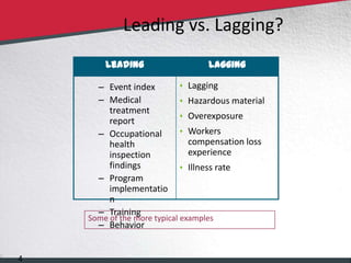 Leading vs. Lagging?
                                         Leading                   Lagging

                                       – Event index           Lagging
                                       – Medical               Hazardous material
                                          treatment
                                                               Overexposure
                                          report
                                       – Occupational          Workers
                                          health                compensation loss
                                          inspection            experience
                                          findings             Illness rate
                                       – Program
                                          implementatio
                                          n
                                       – Training
                                     Some of the more typical examples
                                       – Behavior


      4
© LANCO Group, All Rights Reserved
 