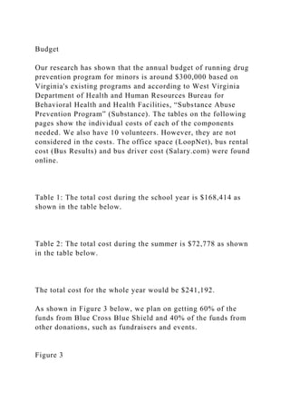 Budget
Our research has shown that the annual budget of running drug
prevention program for minors is around $300,000 based on
Virginia's existing programs and according to West Virginia
Department of Health and Human Resources Bureau for
Behavioral Health and Health Facilities, “Substance Abuse
Prevention Program” (Substance). The tables on the following
pages show the individual costs of each of the components
needed. We also have 10 volunteers. However, they are not
considered in the costs. The office space (LoopNet), bus rental
cost (Bus Results) and bus driver cost (Salary.com) were found
online.
Table 1: The total cost during the school year is $168,414 as
shown in the table below.
Table 2: The total cost during the summer is $72,778 as shown
in the table below.
The total cost for the whole year would be $241,192.
As shown in Figure 3 below, we plan on getting 60% of the
funds from Blue Cross Blue Shield and 40% of the funds from
other donations, such as fundraisers and events.
Figure 3
 