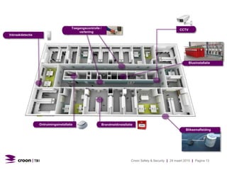 CCTV
Inbraakdetectie
Toegangscontrolle /
verlening
BrandmeldinstallatieOntruimingsinstallatie
Blusinstallatie
Bliksemafleiding
Croon Safety & Security | 24 maart 2015 | Pagina 13
 