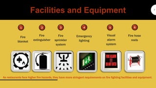 Facilities and Equipment
1 4
Fire hose
reels
5
7
As restaurants face higher fire hazards, they have more stringent requirements on fire fighting facilities and equipment.
2 3 6
Fire
extinguisher
Fire
sprinkler
system
Emergency
lighting
Visual
alarm
system
Fire
blanket
 