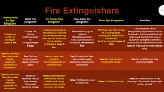Fire Extinguishers 8
Carbon Dioxide
Gas Type
Extinguisher
Water Type
Extinguisher
Dry Powder Type
Extinguisher
Clean Agent Fire
Extinguisher
Foam Type Extinguisher Sand Box
It displaces
oxygen to
extinguish
a class E fire.
It cools the
burning
materials. Used
to
extinguish class
A fires.
It utilizes chemicals to
absorb heat or prevent
heat from transferring
from the fuel surface to
the air used to
extinguish a class D
fire.
Residue-free, e.g. no
residual
chlorofluorocarbons
(CFCs). Can be used to
extinguish all classes of
fire.
The foam can float on top
of a burning liquid,
isolating the fuel surface
from the air.
Used to extinguish class B
fires.
A further piece of fire
extinguishing equipment that can
be found in some establishments
is the sand bucket. This type of
equipment is slightly outmoded,
but can still be effective on certain
types of fires and on small isolated
fires.
Use: On electrical
fires, flammable
liquids,
electronic
equipment or
documents.
Use: On fires
involving wood,
plastic, textiles or
paper
Use: On most fires,
including
flammable liquids or
electrical fires.
Use: On electrical fires,
flammable liquids,
electronic equipment or
documents.
Use: On fires involving
flammable liquids.
Use: On small fires or fires
involving metals.
Use: On electrical
fires, flammable
liquids,
electronic
equipment or
documents.
Never: On
electrical fires, or
fires involving
flammable
liquids or metals.
Notes: Discharged dry
powder may reduce
visibility and cause
disorientation, and is
corrosive to metals.
Notes: Withdraw to open
air after use.
Never: On electrical fires.
Note: May also be used for the
cleaning of flammable liquids spilt
on the ground.
 