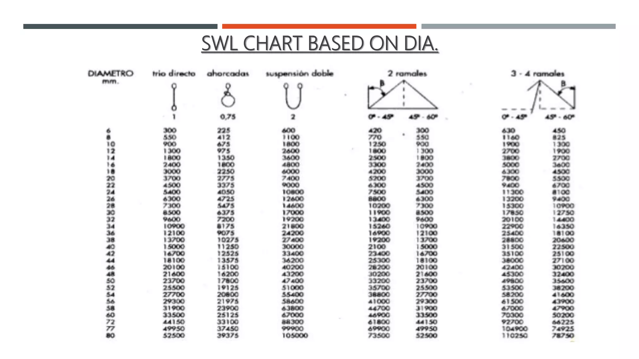 Swl Rope Safety consideration in Ropes , Slings and Fiber Ropes | PPTX