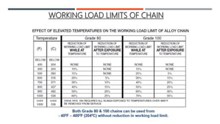 Rope Work Load Safety consideration in Ropes , Slings and Fiber Ropes | PPTX
