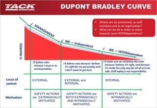 I’ll follow rules because I believe 
it’s right for me personally, and 
I don’t want to get hurt. 
5 
I’ll make sure we all follow the rules 
because I believe it’s right, and because 
it’s really the only way for all of us to be 
safe. OUR safety is my responsibility. 
% INJURIES 
I’ll follow rules 
because I must or to 
avoid penalties. 
EXTERNAL EXTERNAL and 
INTERNAL 
INTERNAL 
SAFETY ACTIONS 
are EXTRINSICALLY 
MOTIVATED 
SAFETY ACTIONS are 
BOTH EXTRINSICALLY 
AND INTRINSICALLY 
MOTIVATED 
SAFETY ACTIONS are 
INTRINSICALLY 
MOTIVATED 
Locus of 
control 
Motivation 
DUPONT BRADLEY CURVE 
 Where are we positioned, as staff 
members and as an organization? 
 What can we do in order to move 
towards team INTERdependence? 
 