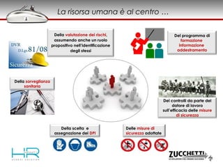 La risorsa umana è al centro …
Della sorveglianza
sanitaria
Della scelta e
assegnazione dei DPI
Delle misure di
sicurezza adottate
Del programma di
formazione,
informazione,
addestramento
Della valutazione dei rischi,
assumendo anche un ruolo
propositivo nell’identificazione
degli stessi
Dei controlli da parte del
datore di lavoro
sull’efficacia delle misure
di sicurezza
 