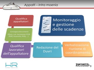 Appalti – Intra moenia
 