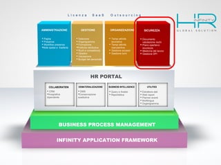 INFINITY APPLICATION FRAMEWORK
BUSINESS PROCESS MANAGEMENT
 CRM
Anagrafica
dipendente
COLLABORATION
HR PORTAL
 DMS
Conservazione
sostitutiva
DEMATERIALIZZAZIONE
 Query e Analisi
 Reportistica
BUSINESS INTELLIGENCE
 Estrattore dati
 Web report
 Planner eventi
 Multilingua
 Organigramma
UTILITIES
 Paghe
 Presenze
 Workflow presenze
Note spese e trasferte
AMMINISTRAZIONE
 Selezione
 Organigramma
 Formazione
Politiche retributive
 Ruoli e competenze
 Obiettivi
 Valutazione
 Budget del personale
GESTIONE
 Tempi attività
lavorative
 Tempi attività
manutentive
 Gestione accessi
 Gestione turni
ORGANIZZAZIONE
 Documento
valutazione rischi
 Piano opertaivo
sicurezza
 Medicina del lavoro
 Gestione DPI
SICUREZZA
L i c e n z a S a a S O u t s o u r c i n g
 