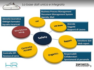 Controllo DPIControllo DPI
Accesso al varcoAccesso al varco
ResponsabiliResponsabili
CollaboratoriCollaboratori
Spostamenti di personaleSpostamenti di personale
Estrattore datiEstrattore dati
Web reportWeb report
AziendeAziende
SoggettiSoggetti
Rapporti di LavoroRapporti di Lavoro
Business Process ManagementBusiness Process Management
Document Management SystemDocument Management System
Agenda, MailAgenda, Mail
Idoneità lavorativaIdoneità lavorativa
Obblighi formativiObblighi formativi
Squadra incaricatiSquadra incaricati
La base dati unica e integrata
 