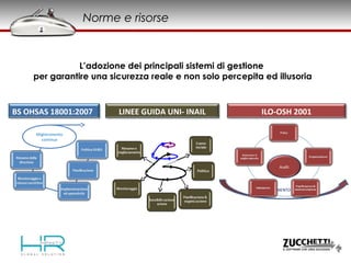 Miglioramento
continuo
BS OHSAS 18001:2007 LINEE GUIDA UNI- INAIL
2001
MIGLIORAMENTO CONTINUO
Audit
ILO-OSH 2001
L’adozione dei principali sistemi di gestione
per garantire una sicurezza reale e non solo percepita ed illusoria
Norme e risorse
 