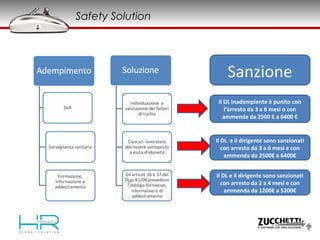 Safety Solution
Sanzione
Il DL inadempiente è punito con
l’arresto da 3 a 6 mesi o con
ammenda da 2500 € a 6400 €
Il DL e il dirigente sono sanzionati
con arresto da 3 a 6 mesi e con
ammenda da 2500€ a 6400€
Il DL e il dirigente sono sanzionati
con arresto da 2 a 4 mesi e con
ammenda da 1200€ a 5200€
 