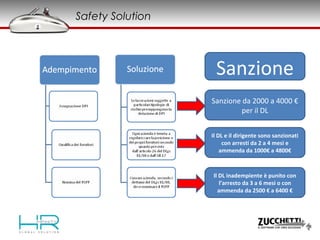 Safety Solution
Sanzione
Sanzione da 2000 a 4000 €
per il DL
Il DL e il dirigente sono sanzionati
con arresti da 2 a 4 mesi e
ammenda da 1000€ a 4800€
Il DL inadempiente è punito con
l’arresto da 3 a 6 mesi o con
ammenda da 2500 € a 6400 €
 