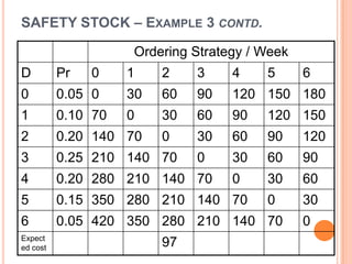 Safety Stock Example Problems Safety stocks final | PPTX