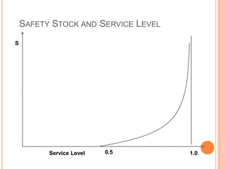 SAFETY STOCK AND SERVICE LEVEL
S

Service Level

0.5

1.0

 