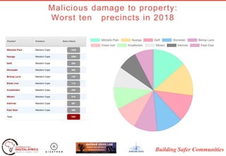 Building Safer Communities
Malicious damage to property:
Worst ten precincts in 2018
 
