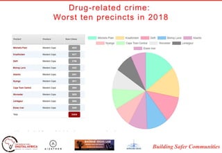 Building Safer Communities
Drug-related crime:
Worst ten precincts in 2018
 