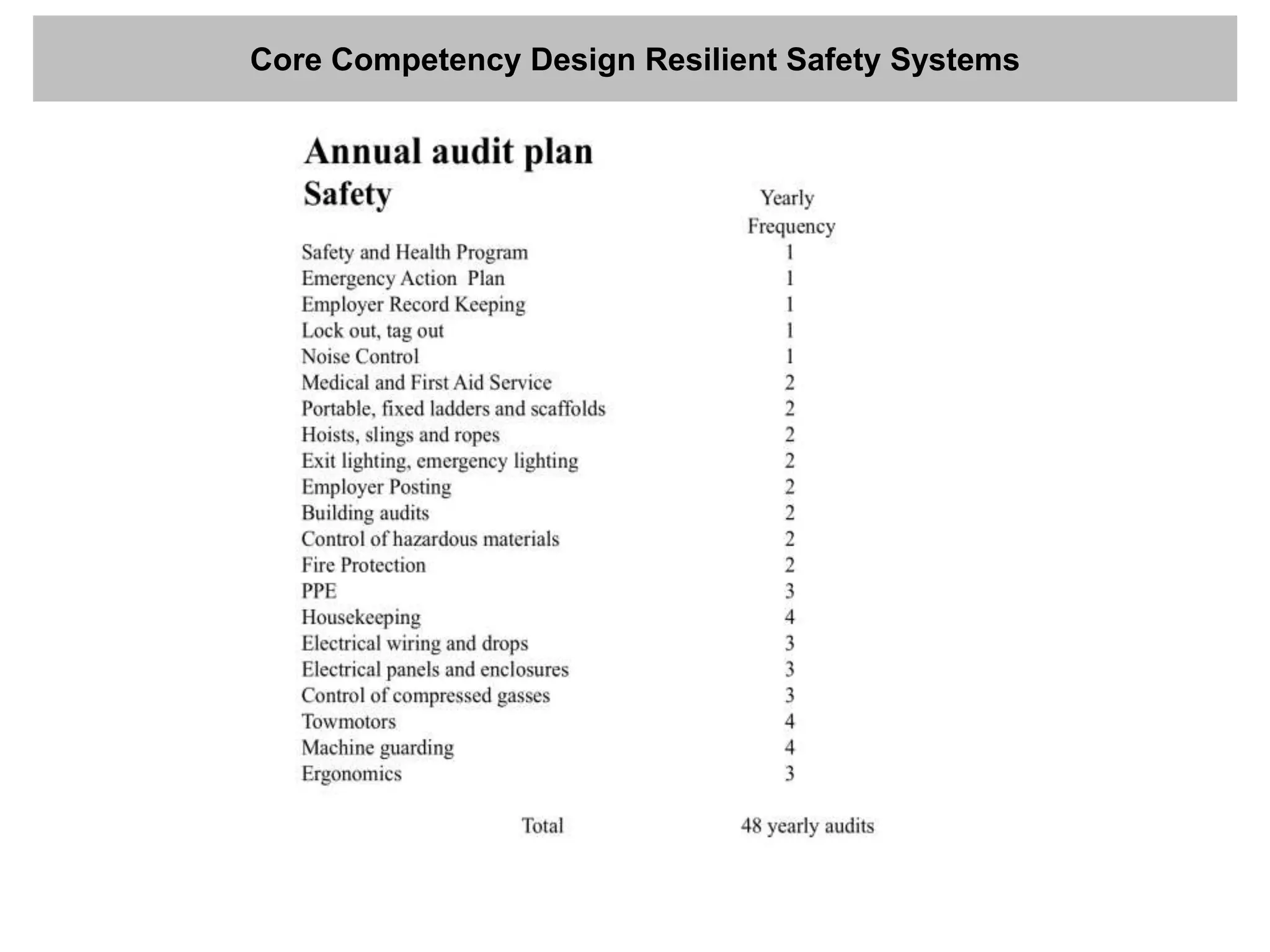 Core Competency Design Resilient Safety Systems
 