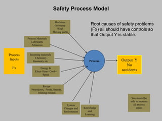 Process Output Y
No
accidents
You should be
able to measure
all process
inputs
Process
Inputs
Fx
Machines
Geometry
Wear
Mo...